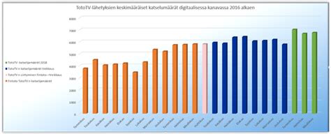 TotoTV:n ja VeikkausTV katsojamäärä kasvaa ja .